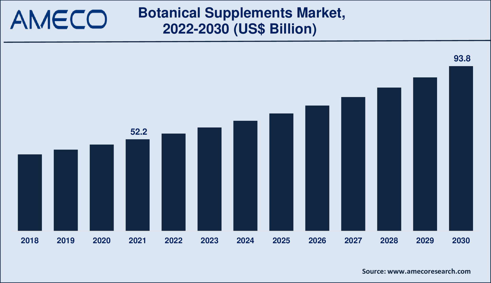 Botanical Supplements Market Size, Share, Growth, Trends, and Forecast 2022-2030